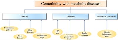 Update on the Relationship Between Depression and Neuroendocrine Metabolism